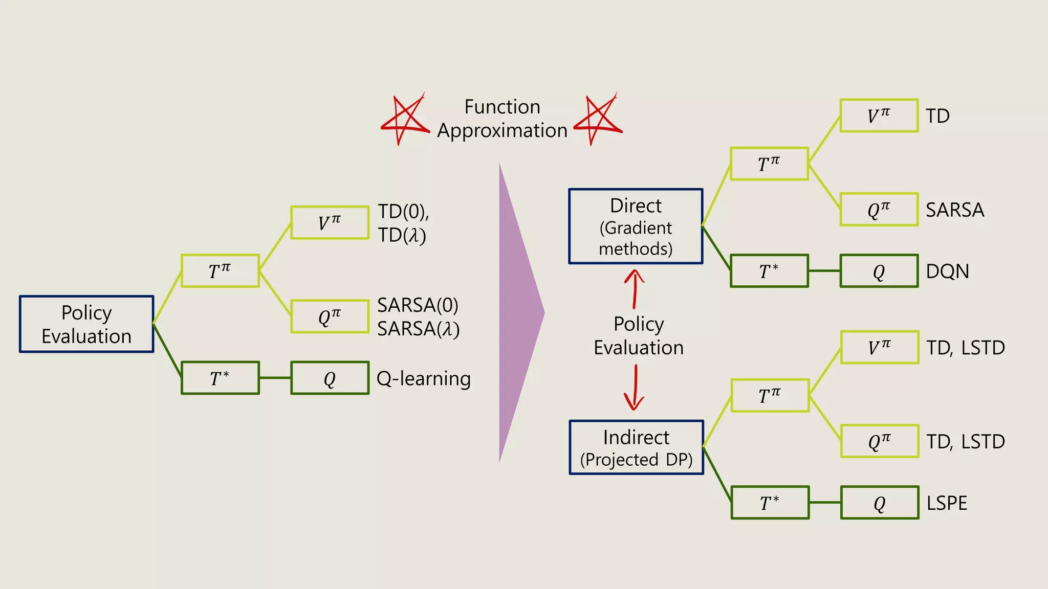 𝑇 𝜋
𝑇∗
𝑉 𝜋
𝑄 𝜋
𝑄
Policy
Evaluation
TD(0),
TD(𝜆)
SARSA(0)
SARSA(𝜆)
Q-learning
𝑇 𝜋
𝑇∗
𝑉 𝜋
𝑄 𝜋
𝑄
Direct
(Gradient
methods)
TD
SARSA
DQN
𝑇 𝜋
𝑇∗
𝑉 𝜋
𝑄 𝜋
𝑄
Indirect
(Projected DP)
TD, LSTD
TD, LSTD
LSPE
Function
Approximation
Policy
Evaluation
 
