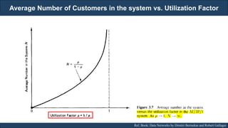 Average Number of Customers in the system vs. Utilization Factor
RJEs: Remote job entry points Ref. Book: Data Networks by Dimitri Bertsekas and Robert Gallager
 