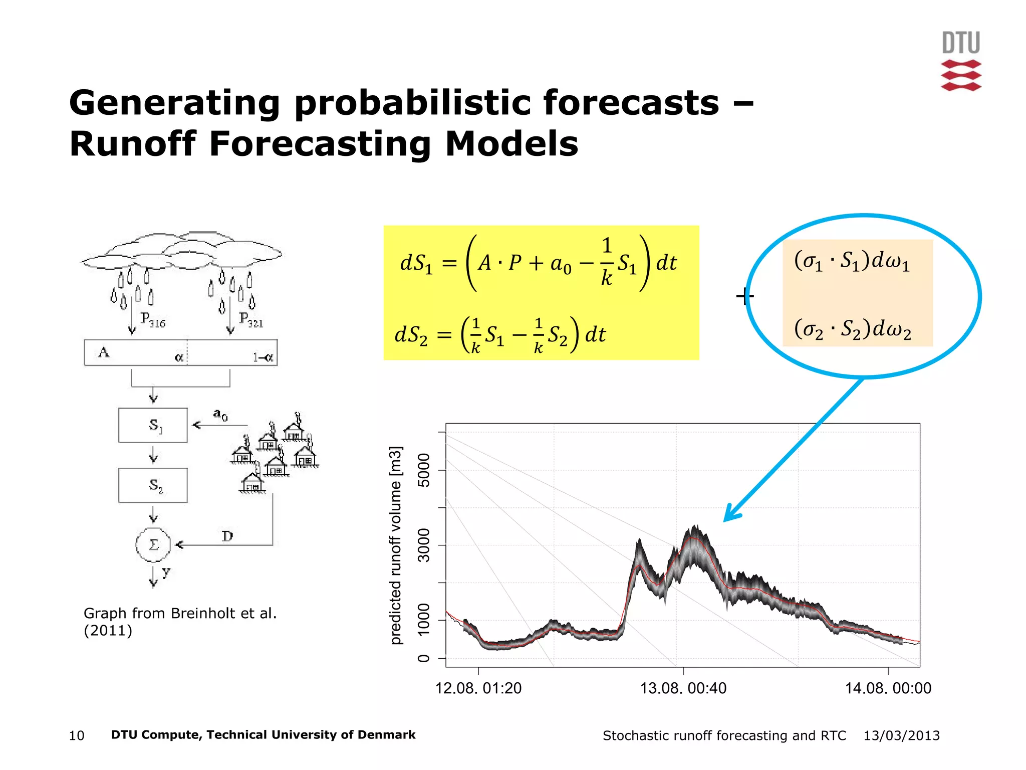 13/03/2013Stochastic runoff forecasting and RTC10 DTU Compute, Technical University of Denmark
Generating probabilistic forecasts –
Runoff Forecasting Models
Graph from Breinholt et al.
(2011)
𝑑𝑆1 = 𝐴 ∙ 𝑃 + 𝑎0 −
1
𝑘
𝑆1 𝑑𝑡
𝑑𝑆2 =
1
𝑘
𝑆1 −
1
𝑘
𝑆2 𝑑𝑡
𝜎1 ∙ 𝑆1 𝑑𝜔1
𝜎2 ∙ 𝑆2 𝑑𝜔2
+
0100030005000
predictedrunoffvolume[m3]
12.08. 01:20 13.08. 00:40 14.08. 00:00
 