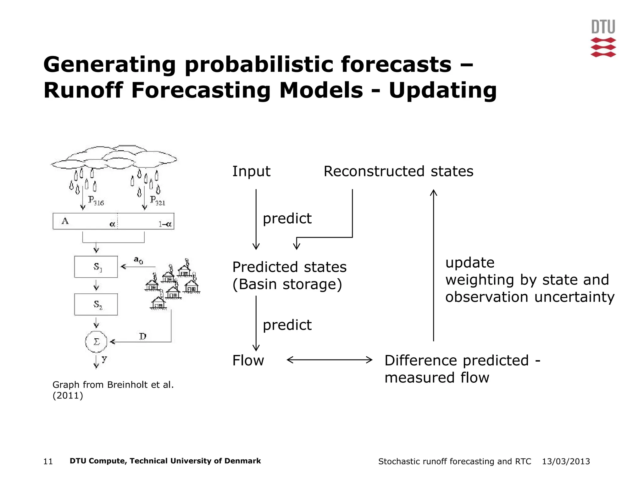 13/03/2013Stochastic runoff forecasting and RTC11 DTU Compute, Technical University of Denmark
Generating probabilistic forecasts –
Runoff Forecasting Models - Updating
Predicted states
(Basin storage)
Graph from Breinholt et al.
(2011)
Input
predict
Flow
predict
Difference predicted -
measured flow
Reconstructed states
update
weighting by state and
observation uncertainty
 