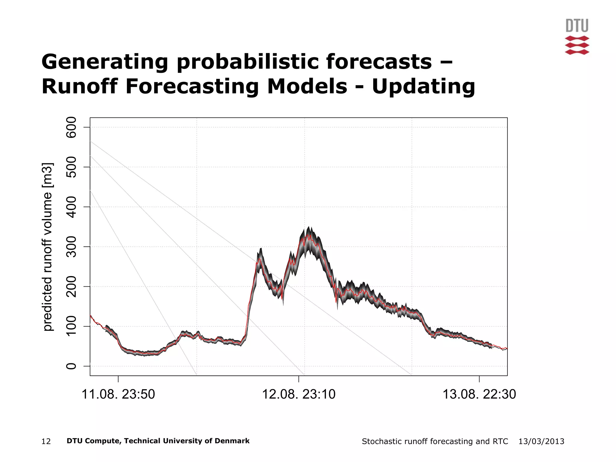 13/03/2013Stochastic runoff forecasting and RTC12 DTU Compute, Technical University of Denmark
Generating probabilistic forecasts –
Runoff Forecasting Models - Updating
0100200300400500600
predictedrunoffvolume[m3]
11.08. 23:50 12.08. 23:10 13.08. 22:30
 