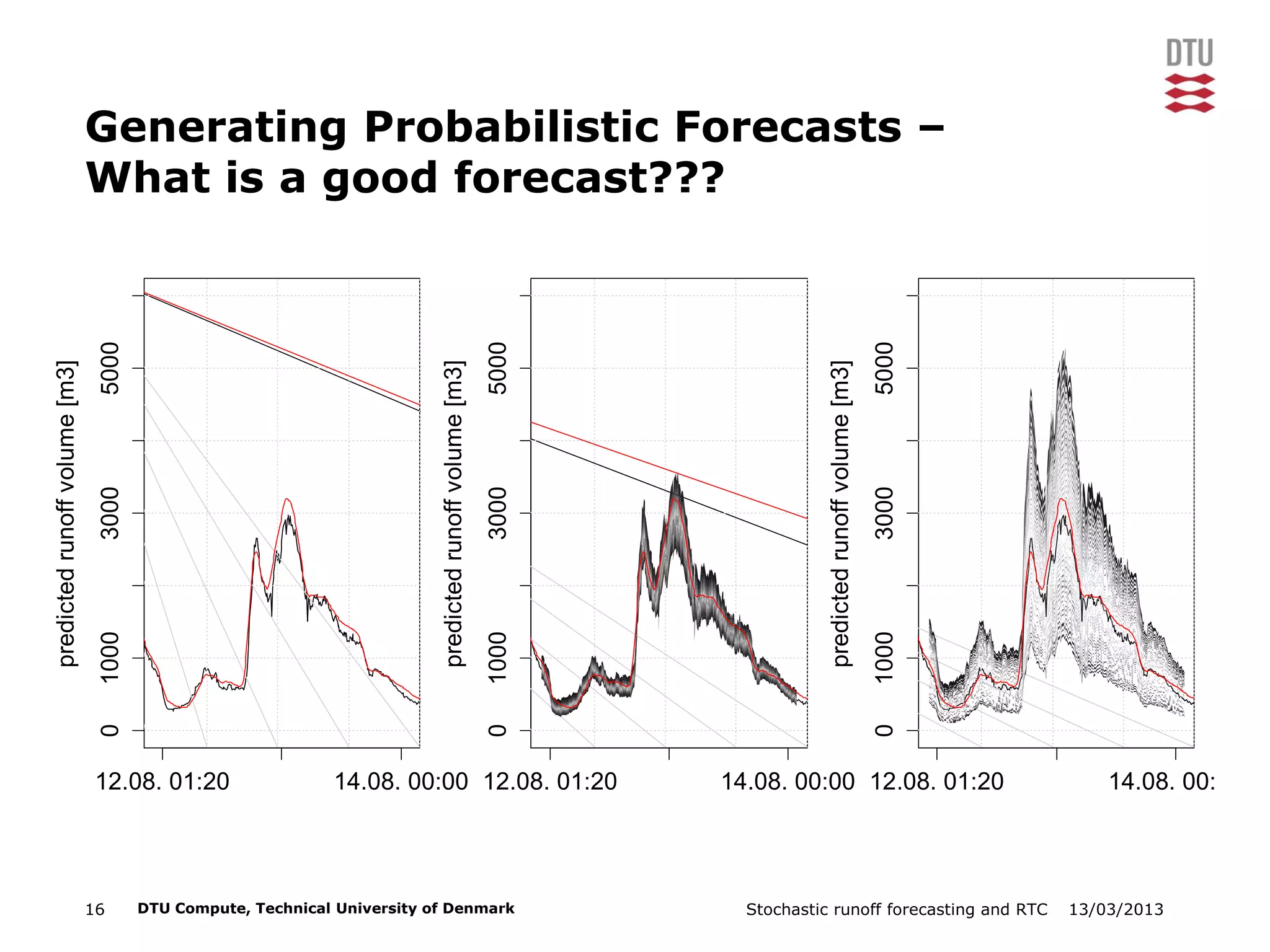 13/03/2013Stochastic runoff forecasting and RTC16 DTU Compute, Technical University of Denmark
Generating Probabilistic Forecasts –
What is a good forecast???
0100030005000
predictedrunoffvolume[m3]
12.08. 01:20 14.08. 00:00
0100030005000
predictedrunoffvolume[m3]
12.08. 01:20 14.08. 00:00
0100030005000
predictedrunoffvolume[m3]
12.08. 01:20 14.08. 00:00
 