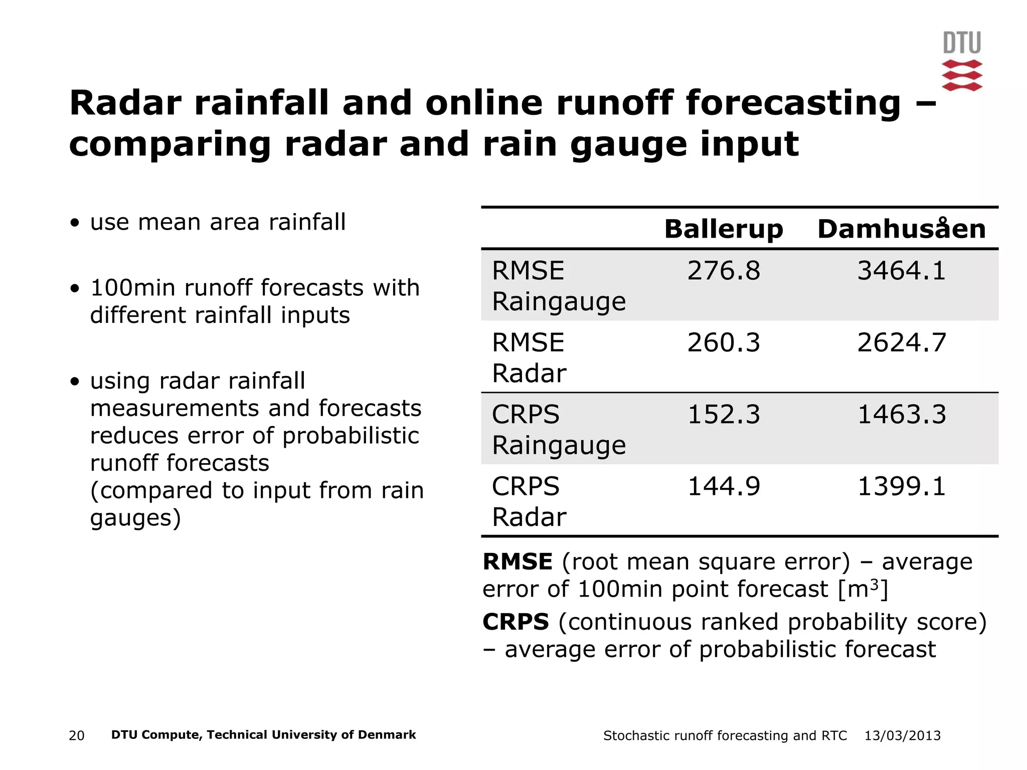 13/03/2013Stochastic runoff forecasting and RTC20 DTU Compute, Technical University of Denmark
Radar rainfall and online runoff forecasting –
comparing radar and rain gauge input
• use mean area rainfall
• 100min runoff forecasts with
different rainfall inputs
• using radar rainfall
measurements and forecasts
reduces error of probabilistic
runoff forecasts
(compared to input from rain
gauges)
Ballerup Damhusåen
RMSE
Raingauge
276.8 3464.1
RMSE
Radar
260.3 2624.7
CRPS
Raingauge
152.3 1463.3
CRPS
Radar
144.9 1399.1
RMSE (root mean square error) – average
error of 100min point forecast [m3]
CRPS (continuous ranked probability score)
– average error of probabilistic forecast
 