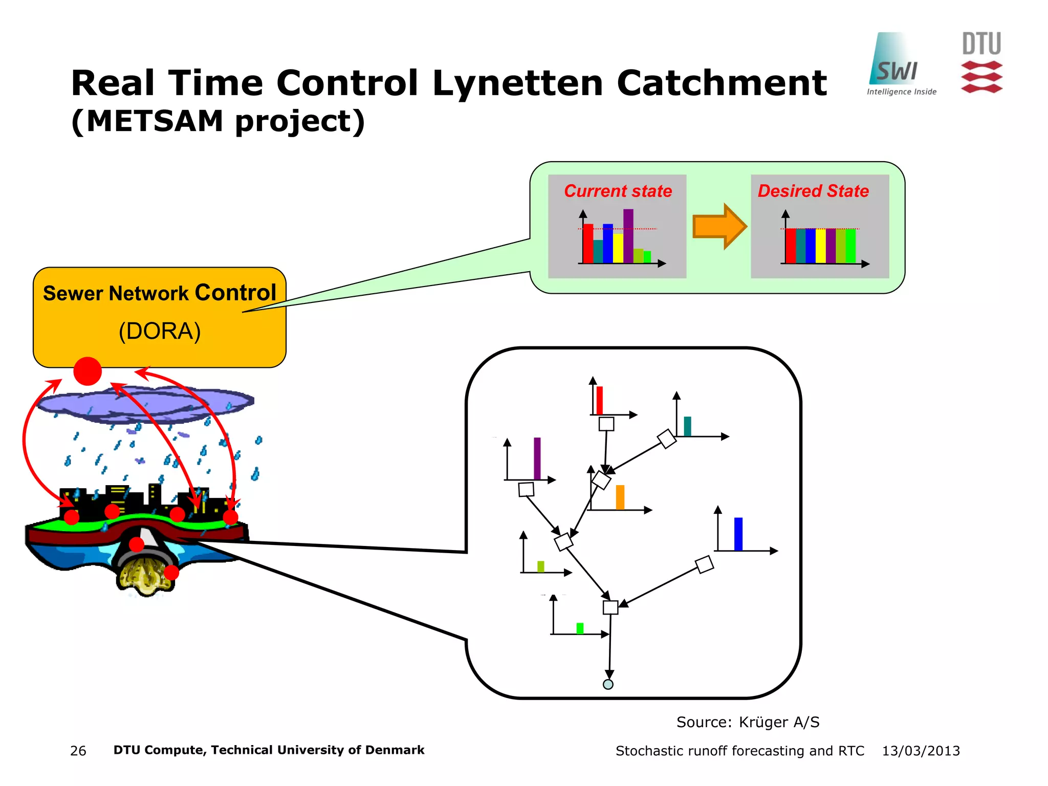 13/03/2013Stochastic runoff forecasting and RTC26 DTU Compute, Technical University of Denmark
Real Time Control Lynetten Catchment
(METSAM project)
Source: Krüger A/S
Sewer Network Control
(DORA)
Current state Desired State
 