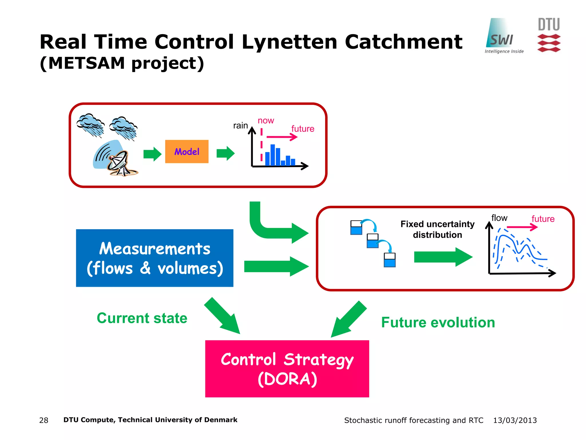 13/03/2013Stochastic runoff forecasting and RTC28 DTU Compute, Technical University of Denmark
Real Time Control Lynetten Catchment
(METSAM project)
Control Strategy
(DORA)
Model
now
future
Fixed uncertainty
distribution
Measurements
(flows & volumes)
rain
flow future
Current state Future evolution
 