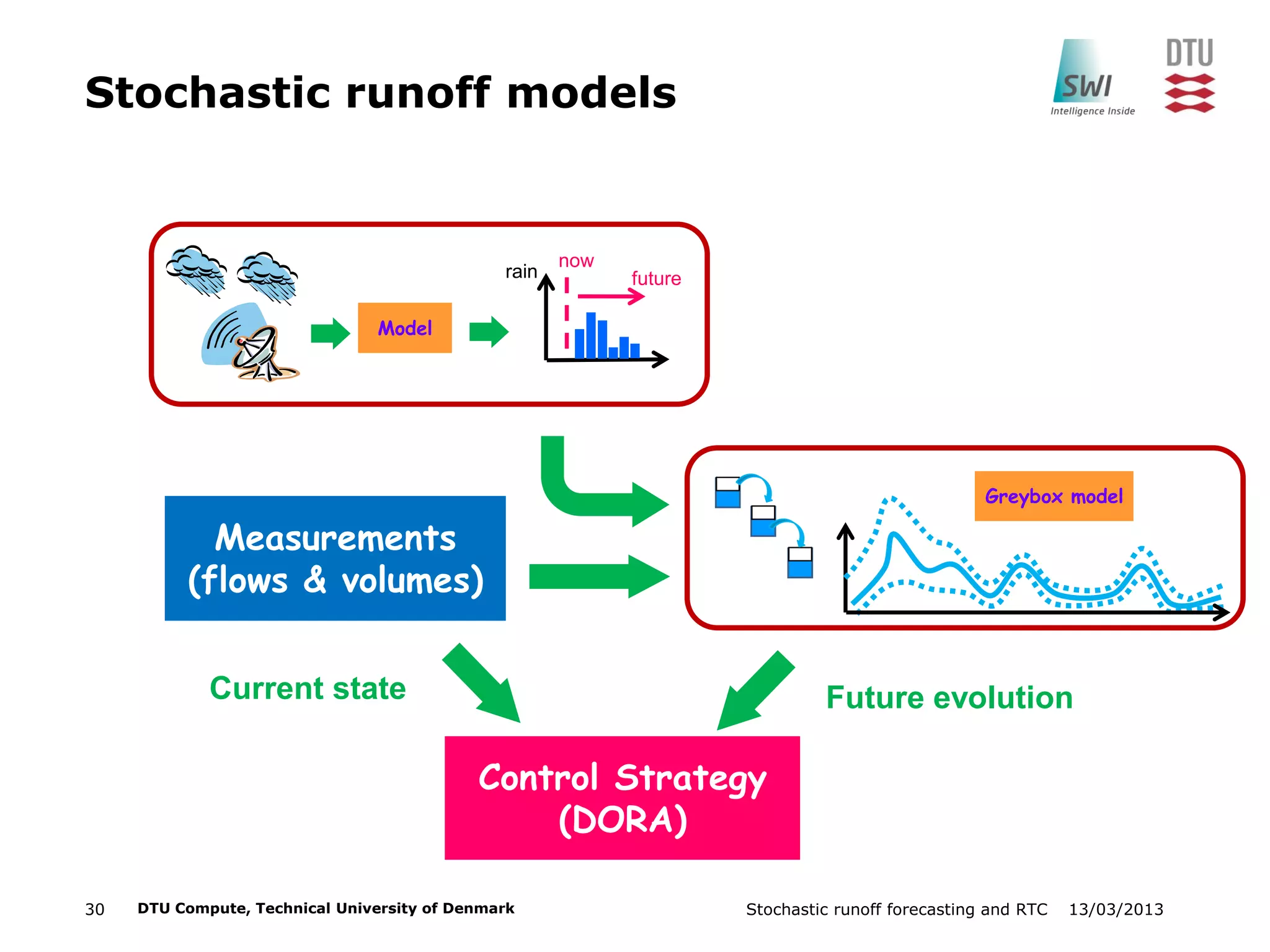 13/03/2013Stochastic runoff forecasting and RTC30 DTU Compute, Technical University of Denmark
Stochastic runoff models
Control Strategy
(DORA)
Model
now
future
Measurements
(flows & volumes)
rain
Current state Future evolution
Greybox model
 