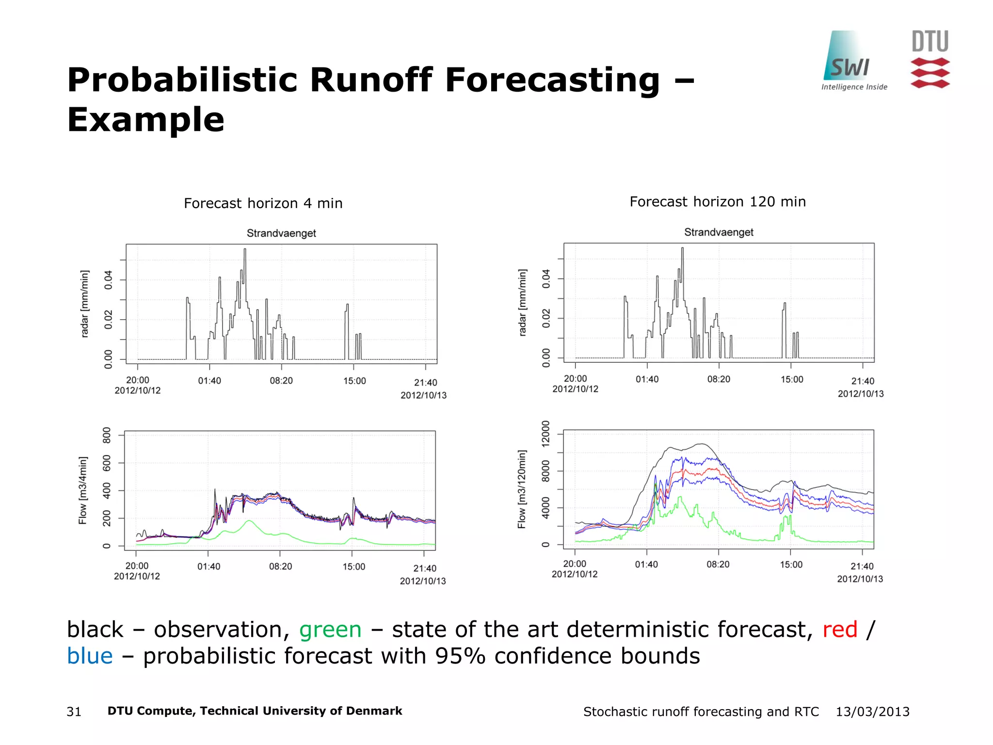 13/03/2013Stochastic runoff forecasting and RTC31 DTU Compute, Technical University of Denmark
Probabilistic Runoff Forecasting –
Example
Forecast horizon 4 min Forecast horizon 120 min
black – observation, green – state of the art deterministic forecast, red /
blue – probabilistic forecast with 95% confidence bounds
 