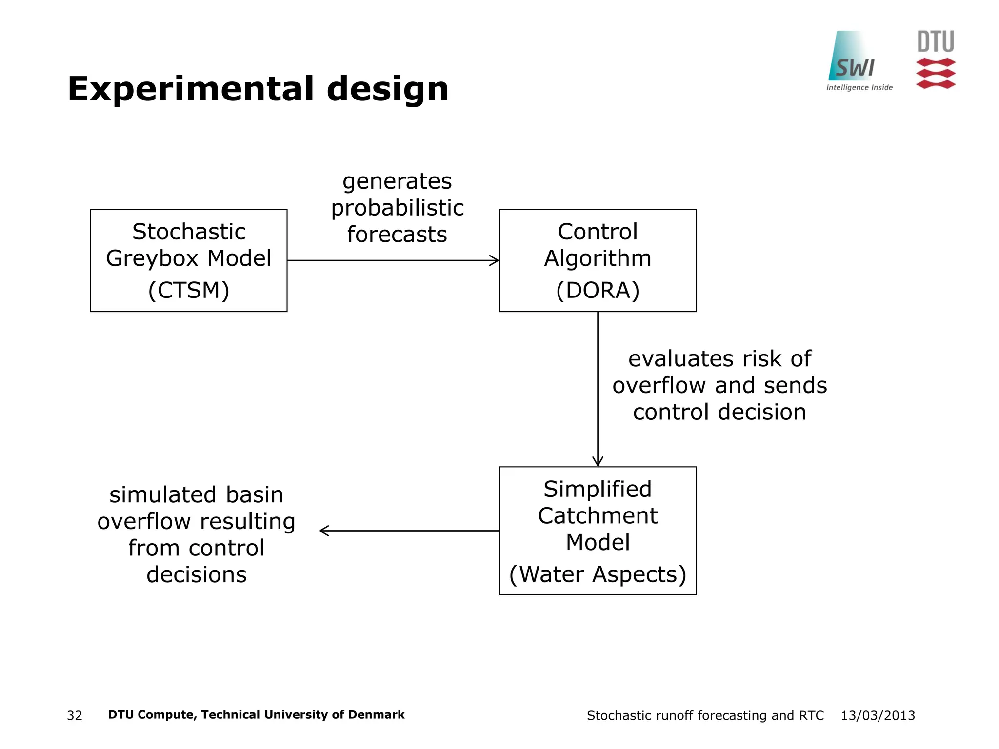 13/03/2013Stochastic runoff forecasting and RTC32 DTU Compute, Technical University of Denmark
Experimental design
Stochastic
Greybox Model
(CTSM)
Control
Algorithm
(DORA)
Simplified
Catchment
Model
(Water Aspects)
simulated basin
overflow resulting
from control
decisions
generates
probabilistic
forecasts
evaluates risk of
overflow and sends
control decision
 