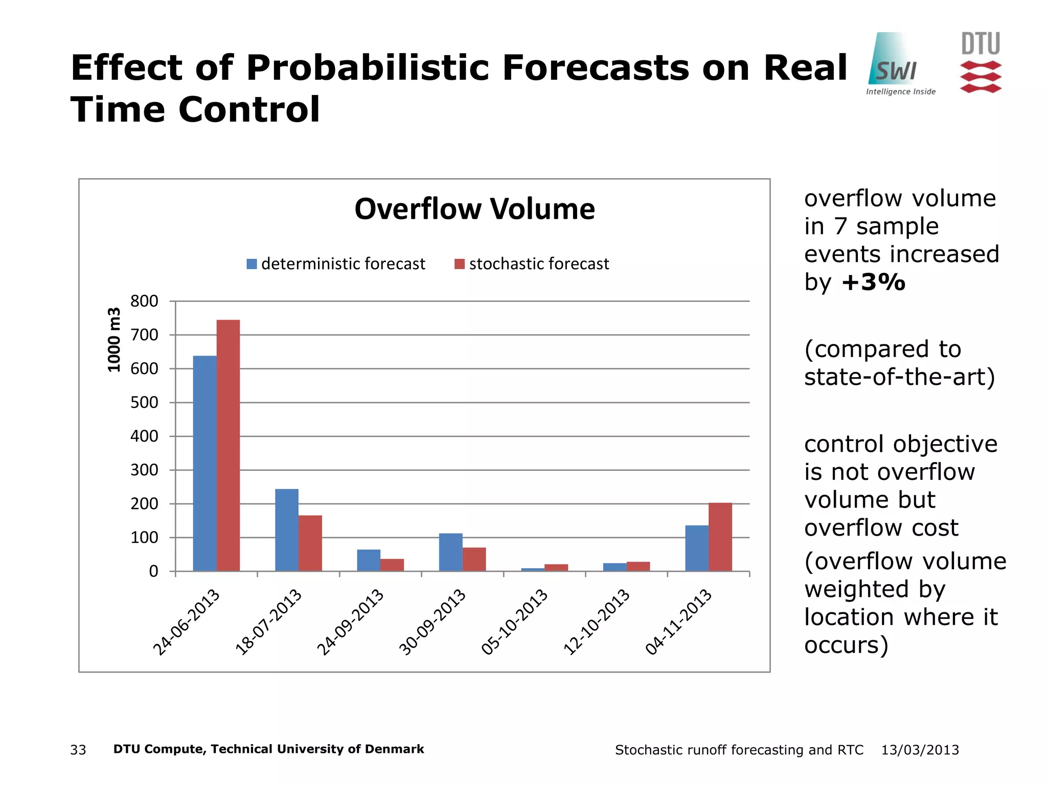 13/03/2013Stochastic runoff forecasting and RTC33 DTU Compute, Technical University of Denmark
Effect of Probabilistic Forecasts on Real
Time Control
0
100
200
300
400
500
600
700
800
1000m3
Overflow Volume
deterministic forecast stochastic forecast
overflow volume
in 7 sample
events increased
by +3%
(compared to
state-of-the-art)
control objective
is not overflow
volume but
overflow cost
(overflow volume
weighted by
location where it
occurs)
 