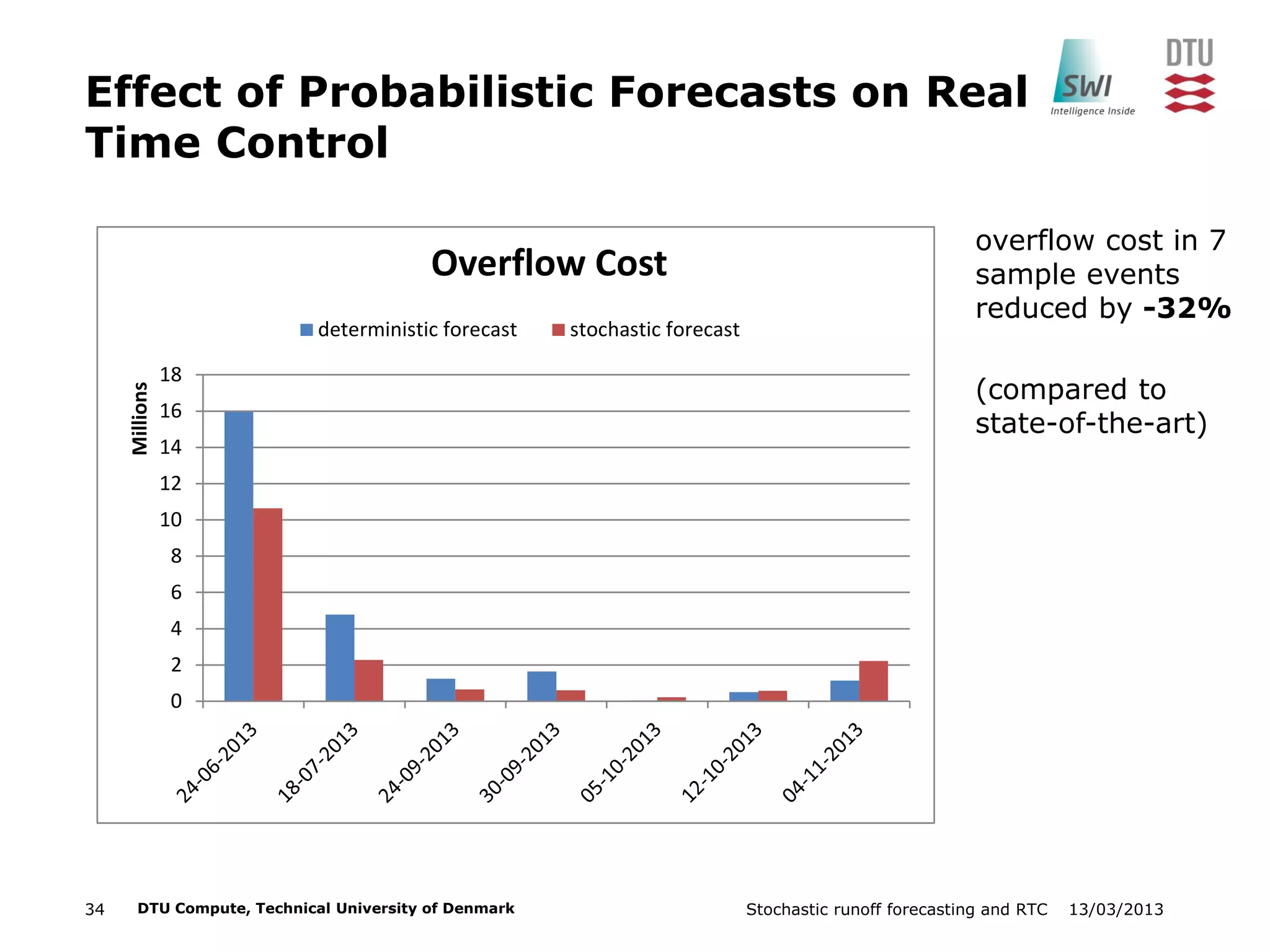 13/03/2013Stochastic runoff forecasting and RTC34 DTU Compute, Technical University of Denmark
Effect of Probabilistic Forecasts on Real
Time Control
0
2
4
6
8
10
12
14
16
18
Millions
Overflow Cost
deterministic forecast stochastic forecast
overflow cost in 7
sample events
reduced by -32%
(compared to
state-of-the-art)
 