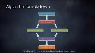 SIGGRAPH 2015: Advances in Real-Time Rendering course
Algorithm breakdown
Tile classification
Ray allocation
Cheap raytracing HQ raytracing
Color resolve
Temporal filter
 