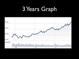 3 Years Graph
 