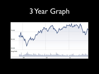 3 Year Graph
 