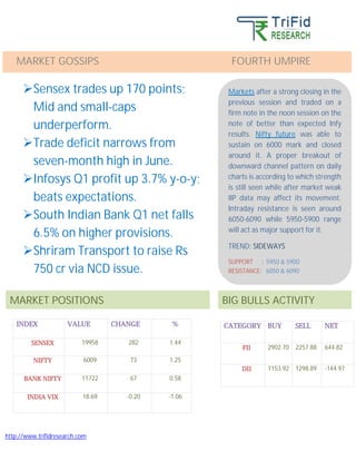 http://www.trifidresearch.com
S
s
INDEX VALUE CHANGE %
SENSEX 19958 282 1.44
NIFTY 6009 73 1.25
BANK NIFTY 11722 67 0.58
INDIA VIX 18.69 -0.20 -1.06
CATEGORY BUY SELL NET
FII 2902.70 2257.88 644.82
DII 1153.92 1298.89 -144.97
BIG BULLS ACTIVITY
MARKET GOSSIPS FOURTH UMPIRE
Markets after a strong closing in the
previous session and traded on a
firm note in the noon session on the
note of better than expected Infy
results. Nifty future was able to
sustain on 6000 mark and closed
around it. A proper breakout of
downward channel pattern on daily
charts is according to which strength
is still seen while after market weak
IIP data may affect its movement.
Intraday resistance is seen around
6050-6090 while 5950-5900 range
will act as major support for it.
TREND: SIDEWAYS
SUPPORT : 5950 & 5900
RESISTANCE: 6050 & 6090
MARKET POSITIONS
Sensex trades up 170 points;
Mid and small-caps
underperform.
Trade deficit narrows from
seven-month high in June.
Infosys Q1 profit up 3.7% y-o-y;
beats expectations.
South Indian Bank Q1 net falls
6.5% on higher provisions.
Shriram Transport to raise Rs
750 cr via NCD issue.
 