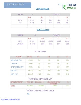 http://www.trifidresearch.com
SCRIPS @ TARGETS
B/S SL1 T1 T2 T3
CIPLA B 407 405 409 411 413
ITC B 356 354 358 360 362
SCRIPS @ TARGETS
B/S SL1 T1 T2 T3
ABAN S 240 242.50 237.60 235.20 232.80
AXISBANK B 1302 1288 1325 1338 1352
SCRIPS CLOSE R2 R1 S1 S2
RELIANCE FUT 891.65 910 900 880 870
ONGC FUT 297.45 303 300 294 291
TATA STEEL FUT 255.15 261 258 252 249
SBI FUT 1901.40 1980 1940 1850 1800
INFY FUT 2810.05 2920 2860 2750 2690
NIL.
OPEN INTEREST 11-JULY-13 12-JULY-13 CHANGE IN OPEN
INTEREST
%
NIFTY 16817250 17662050 844800 5.02
STOCK FUTURE
EQUITY CALLS
PIVOT TABLE
FUTURES & OPTIONS DATA
SCRIPS IN F&O BAN FOR TRADE
A STEP AHEAD
 