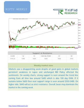 http://www.trifidresearch.com
Support & Resistance
CLOSE S2 S1 CRUCIAL POINT R1 R2
5705.55 5480 5600 5600 5840 5930
Weekly market view
Markets saw a disappointing week despite of good gains in global markets
persistent weakness in rupee and unchanged RBI Policy affected the
sentiments. On weekly charts, strong support is seen around the trend line
coming from all time low around 5600 which is also 100 day EMA. If it
sustains below 5600 then next support range is seen around 5550-5480. On
higher side, 5840 will act as strict resistance. Overall, bears may dominate the
market in the coming week.
NIFTY WEEKLY
 