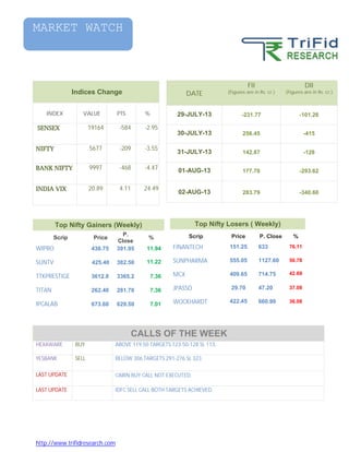 http://www.trifidresearch.com
DATE
FII
(Figures are in Rs. cr.)
DII
(Figures are in Rs. cr.)
29-JULY-13 -231.77 -101.26
30-JULY-13 256.45 -415
31-JULY-13 142.87 -128
01-AUG-13 177.78 -293.62
02-AUG-13 283.79 -340.60
Indices Change
INDEX VALUE PTS %
SENSEX 19164 -584 -2.95
NIFTY 5677 -209 -3.55
BANK NIFTY 9997 -468 -4.47
INDIA VIX 20.89 4.11 24.49
Top Nifty Losers ( Weekly)
Scrip Price P. Close %
FINANTECH 151.25 633 76.11
SUNPHARMA 555.05 1127.60 50.78
MCX 409.65 714.75 42.69
JPASSO 29.70 47.20 37.08
WOCKHARDT 422.45 660.90 36.08
Top Nifty Gainers (Weekly)
Scrip Price
P.
Close
%
WIPRO 438.75 391.95 11.94
SUNTV 425.40 382.50 11.22
TTKPRESTIGE 3612.8 3365.2 7.36
TITAN 262.40 281.70 7.36
IPCALAB 673.60 629.50 7.01
STOCK BUY/SELL COMMENTS
HEXAWARE BUY ABOVE 119.50 TARGETS 123.50-128 SL 113.
YESBANK SELL BELOW 306 TARGETS 291-276 SL 323.
LAST UPDATE CAIRN BUY CALL NOT EXECUTED.
LAST UPDATE IDFC SELL CALL BOTH TARGETS ACHIEVED.
MARKET WATCH
CALLS OF THE WEEK
 