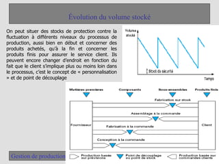 10
Gestion de production
Évolution du volume stocké
On peut situer des stocks de protection contre la
fluctuation à différents niveaux du processus de
production, aussi bien en début et concerner des
produits achetés, qu’à la fin et concerner les
produits finis pour assurer le service client. Ils
peuvent encore changer d’endroit en fonction du
fait que le client s’implique plus ou moins loin dans
le processus, c’est le concept de « personnalisation
» et de point de découplage
 