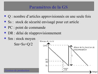 30
Gestion de production
Paramètres de la GS
 Q : nombre d’articles approvisionnés en une seule fois
 Ss : stock de sécurité envisagé pour cet article
 PC : point de commande
 DR : délai de réapprovisionnement
 Sm : stock moyen
Sm=Ss+Q/2
 