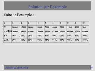 50
Gestion de production
Solution sur l’exemple
Suite de l’exemple :
i 1 2 3 4 5 6 7 8 9 10
Xi 20000 15000 10000 8000 5000 4000 3000 1500 1000 500
Zi=Σ
Xi 20000 35000 45000 53000 58000 62000 65000 66500 67500 68000
I/N 10% 20% 30% 40% 50% 60% 70% 80% 90% 100%
Zi/Z10 29% 51% 66% 78% 85% 91% 96% 98% 99% 100%
 