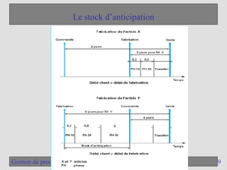 9
Gestion de production
Le stock d’anticipation
 