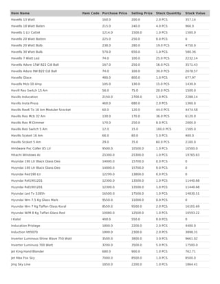Havells 13 Watt 160.0 200.0 2.0 PCS 357.14
Havells 18 Watt Baten 215.0 240.0 4.0 PCS 960.0
Havells 1 Ltr Cattel 1214.0 1500.0 1.0 PCS 1500.0
Havells 20 Watt Batten 225.0 250.0 0.0 PCS 0
Havells 20 Watt Bolb 238.0 280.0 19.0 PCS 4750.0
Havells 30 Watt Bulb 570.0 650.0 1.0 PCS 580.36
Havells 7 Watt Led 74.0 100.0 25.0 PCS 2232.14
Havells Adore 15W B22 Cdl Ball 167.0 250.0 16.0 PCS 3571.43
Havells Adore 9W B22 Cdl Ball 74.0 100.0 30.0 PCS 2678.57
Havells Glace 480.0 800.0 1.0 PCS 677.97
Havells Mcb 10 Amp 105.0 130.0 11.0 PCS 1430.0
Havill Reo Switch 15 Am 58.0 75.0 20.0 PCS 1500.0
Havills Inducation 2150.0 2700.0 1.0 PCS 2288.14
Havills Insta Press 460.0 680.0 2.0 PCS 1360.0
Havills Reo6 To 16 Am Moduler Scocket 60.0 120.0 44.0 PCS 4474.58
Havills Reo Mcb 32 Am 130.0 170.0 36.0 PCS 6120.0
Havills Reo M Dimmer 170.0 250.0 8.0 PCS 2000.0
Havills Reo Switch 5 Am 12.0 15.0 100.0 PCS 1500.0
Havills Scoket 16 Am 68.0 80.0 5.0 PCS 400.0
Havills Scoket 5 Am 29.0 35.0 60.0 PCS 2100.0
Hindware Pvc Coller 85 Ltr 9500.0 10500.0 1.0 PCS 10500.0
Hitachi Windows Ac 25300.0 25300.0 1.0 PCS 19765.63
Huyndai 190 Ltr Black Glass Deo 14000.0 15700.0 0.0 PCS 0
Huyndai 190 Ltr Black Glass Deo 14000.0 15700.0 0.0 PCS 0
Huyndai Red190 Ltr 12299.0 13800.0 0.0 PCS 0
Huyndai Rel1901201 12300.0 13500.0 1.0 PCS 11440.68
Huyndai Rel1901201 12300.0 13500.0 1.0 PCS 11440.68
Hyundai Led Tv 3285h 16500.0 17500.0 1.0 PCS 14830.51
Hyundai Wm 7.5 Kg Glass Mark 9550.0 11000.0 0.0 PCS 0
Hyundai Wm 7 Kg Taffan Glass Koral 8550.0 9500.0 2.0 PCS 16101.69
Hyundai W/M 8 Kg Taffan Glass Red 10080.0 12500.0 1.0 PCS 10593.22
I Katel 400.0 550.0 0.0 PCS 0
Inducation Pristege 1800.0 2200.0 2.0 PCS 4400.0
Induction Vtl5070 1800.0 2300.0 2.0 PCS 3898.31
Inverter Luminous Shine Wave 750 Watt 3500.0 3800.0 3.0 PCS 9661.02
Inverter Luminuss 700 Watt 3200.0 3500.0 5.0 PCS 17500.0
Jet King Hand Blander 680.0 900.0 1.0 PCS 762.71
Jet Max Fox Sky 7000.0 8500.0 1.0 PCS 8500.0
Jmg Sky Line 1850.0 2200.0 1.0 PCS 1864.41
Item Name Item Code Purchase Price Selling Price Stock Quantity Stock Value
 