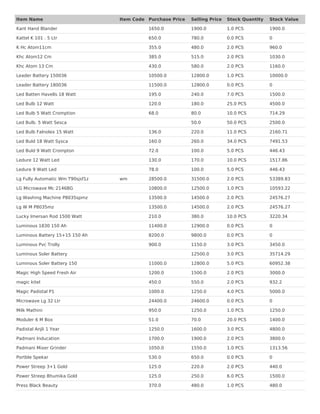 Kant Hand Blander 1650.0 1900.0 1.0 PCS 1900.0
Kattel K 101 . 5 Ltr 650.0 780.0 0.0 PCS 0
K Hc Atom11cm 355.0 480.0 2.0 PCS 960.0
Khc Atom12 Cm 385.0 515.0 2.0 PCS 1030.0
Khc Atom 13 Cm 430.0 580.0 2.0 PCS 1160.0
Leader Battery 150036 10500.0 12800.0 1.0 PCS 10000.0
Leader Battery 180036 11500.0 12800.0 0.0 PCS 0
Led Batten Havells 18 Watt 195.0 240.0 7.0 PCS 1500.0
Led Bulb 12 Watt 120.0 180.0 25.0 PCS 4500.0
Led Bulb 5 Watt Cromption 68.0 80.0 10.0 PCS 714.29
Led Bulb. 5 Watt Sesca 50.0 50.0 PCS 2500.0
Led Bulb Falnolex 15 Watt 136.0 220.0 11.0 PCS 2160.71
Led Buld 18 Watt Sysca 160.0 260.0 34.0 PCS 7491.53
Led Buld 9 Watt Crompton 72.0 100.0 5.0 PCS 446.43
Ledure 12 Watt Led 130.0 170.0 10.0 PCS 1517.86
Ledure 9 Watt Led 78.0 100.0 5.0 PCS 446.43
Lg Fully Automatic Wm T90sjsf1z wm 28500.0 31500.0 2.0 PCS 53389.83
LG Microwave Mc 2146BG 10800.0 12500.0 1.0 PCS 10593.22
Lg Washing Machine P8035spmz 13500.0 14500.0 2.0 PCS 24576.27
Lg W M P8035mz 13500.0 14500.0 2.0 PCS 24576.27
Lucky Imersan Rod 1500 Watt 210.0 380.0 10.0 PCS 3220.34
Luminous 1830 150 Ah 11400.0 12900.0 0.0 PCS 0
Luminous Battery 15+15 150 Ah 8200.0 9800.0 0.0 PCS 0
Luminous Pvc Trolly 900.0 1150.0 3.0 PCS 3450.0
Luminous Soler Battery 12500.0 3.0 PCS 35714.29
Luminous Soler Battery 150 11000.0 12800.0 5.0 PCS 60952.38
Magic High Speed Fresh Air 1200.0 1500.0 2.0 PCS 3000.0
magic kitel 450.0 550.0 2.0 PCS 932.2
Magic Padistal P1 1000.0 1250.0 4.0 PCS 5000.0
Microwave Lg 32 Ltr 24400.0 24600.0 0.0 PCS 0
Milk Mathini 950.0 1250.0 1.0 PCS 1250.0
Moduler 6 M Box 51.0 70.0 20.0 PCS 1400.0
Padistal Anjli 1 Year 1250.0 1600.0 3.0 PCS 4800.0
Padmani Inducation 1700.0 1900.0 2.0 PCS 3800.0
Padmani Mixer Grinder 1050.0 1550.0 1.0 PCS 1313.56
Portble Spekar 530.0 650.0 0.0 PCS 0
Power Streep 3+1 Gold 125.0 220.0 2.0 PCS 440.0
Power Streep Bhumika Gold 125.0 250.0 6.0 PCS 1500.0
Press Black Beauty 370.0 480.0 1.0 PCS 480.0
Item Name Item Code Purchase Price Selling Price Stock Quantity Stock Value
 