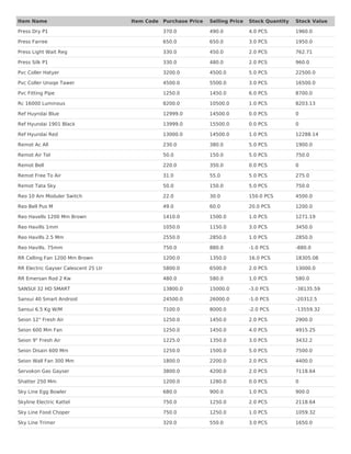 Press Dry P1 370.0 490.0 4.0 PCS 1960.0
Press Farree 650.0 650.0 3.0 PCS 1950.0
Press Light Wait Reg 330.0 450.0 2.0 PCS 762.71
Press Silk P1 330.0 480.0 2.0 PCS 960.0
Pvc Coller Hatyer 3200.0 4500.0 5.0 PCS 22500.0
Pvc Coller Unoqe Tawer 4500.0 5500.0 3.0 PCS 16500.0
Pvc Fitting Pipe 1250.0 1450.0 6.0 PCS 8700.0
Rc 16000 Luminous 8200.0 10500.0 1.0 PCS 8203.13
Ref Huyndai Blue 12999.0 14500.0 0.0 PCS 0
Ref Hyundai 1901 Black 13999.0 15500.0 0.0 PCS 0
Ref Hyundai Red 13000.0 14500.0 1.0 PCS 12288.14
Remot Ac All 230.0 380.0 5.0 PCS 1900.0
Remot Air Tel 50.0 150.0 5.0 PCS 750.0
Remot Bell 220.0 350.0 0.0 PCS 0
Remot Free To Air 31.0 55.0 5.0 PCS 275.0
Remot Tata Sky 50.0 150.0 5.0 PCS 750.0
Reo 10 Am Moduler Switch 22.0 30.0 150.0 PCS 4500.0
Reo Bell Pus M 49.0 60.0 20.0 PCS 1200.0
Reo Havells 1200 Mm Brown 1410.0 1500.0 1.0 PCS 1271.19
Reo Havills 1mm 1050.0 1150.0 3.0 PCS 3450.0
Reo Havills 2.5 Mm 2550.0 2850.0 1.0 PCS 2850.0
Reo Havills. 75mm 750.0 880.0 -1.0 PCS -880.0
RR Celling Fan 1200 Mm Brown 1200.0 1350.0 16.0 PCS 18305.08
RR Electric Gayser Calescent 25 Ltr 5800.0 6500.0 2.0 PCS 13000.0
RR Emersan Rod 2 Kw 480.0 580.0 1.0 PCS 580.0
SANSUI 32 HD SMART 13800.0 15000.0 -3.0 PCS -38135.59
Sansui 40 Smart Android 24500.0 26000.0 -1.0 PCS -20312.5
Sansui 6.5 Kg W/M 7100.0 8000.0 -2.0 PCS -13559.32
Seion 12" Fresh Air 1250.0 1450.0 2.0 PCS 2900.0
Seion 600 Mm Fan 1250.0 1450.0 4.0 PCS 4915.25
Seion 9" Fresh Air 1225.0 1350.0 3.0 PCS 3432.2
Seion Disain 600 Mm 1250.0 1500.0 5.0 PCS 7500.0
Seion Wall Fan 300 Mm 1800.0 2200.0 2.0 PCS 4400.0
Servokon Gas Gayser 3800.0 4200.0 2.0 PCS 7118.64
Shatter 250 Mm 1200.0 1280.0 0.0 PCS 0
Sky Line Egg Bowler 680.0 900.0 1.0 PCS 900.0
Skyline Electric Kattel 750.0 1250.0 2.0 PCS 2118.64
Sky Line Food Choper 750.0 1250.0 1.0 PCS 1059.32
Sky Line Trimer 320.0 550.0 3.0 PCS 1650.0
Item Name Item Code Purchase Price Selling Price Stock Quantity Stock Value
 