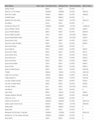 Spekar Small 660.0 750.0 0.0 PCS 0
Split Ac 1.5 Ten Voltas 32000.0 32800.0 3.0 PCS 76875.0
Sprint Pvc Coller 4700.0 6800.0 2.0 PCS 13600.0
St 6000 Spikar 8350.0 9999.0 0.0 PCS 0
Stablizer Sk 515a 5kva 2750.0 3900.0 -2.0 PCS -6610.17
Sub Meter 210.0 350.0 0.0 PCS 0
Symphany Thouch 55 10000.0 14500.0 -1.0 PCS -12288.14
Sysca 30 Watt T Bulb 415.0 550.0 4.0 PCS 2200.0
sysca 36 Watt Battion 380.0 580.0 6.0 PCS 2949.15
Sysca 5 Watt Canslied 170.0 250.0 10.0 PCS 2500.0
Sysca 9 Watt Bulb 9 Watt 68.0 100.0 14.0 PCS 1250.0
Sysca Extion Cord 190.0 290.0 5.0 PCS 1450.0
Sysca Fan Light 40 Watt 585.0 750.0 4.0 PCS 3000.0
Sysca Hair Driyer 1000.0 1500.0 0.0 PCS 0
Sysca Istetner 950.0 1250.0 2.0 PCS 2500.0
Sysca Pad 7 Watt 206.0 220.0 4.0 PCS 785.71
Sysca Power Strip 295.0 350.0 5.0 PCS 1750.0
Sysca Press Eco 550.0 780.0 2.0 PCS 1560.0
Sysca Press Ezio 650.0 780.0 2.0 PCS 1560.0
Sysca Press Steller 730.0 950.0 2.0 PCS 1900.0
Sysca Trimer 680.0 800.0 2.0 PCS 1600.0
Syska 12 Watt Round 430.0 550.0 5.0 PCS 2455.36
T 6000 5600.0 7500.0 -1.0 PCS -6355.93
Table Fan Luminous 1650.0 1800.0 1.0 PCS 1525.42
Trolly Duble Pvc 1200.0 1600.0 1.0 PCS 1355.93
Uro Satr 9 Watt Cansild 210.0 300.0 9.0 PCS 2700.0
Uro Star 12 Watt Panal 380.0 450.0 5.0 PCS 2250.0
Uro Star 9 Watt 63.0 100.0 35.0 PCS 3125.0
Usb Mouse 100.0 150.0 0.0 PCS 0
Usha Press 900.0 1050.0 1.0 PCS 1050.0
Voltage Stablizer Sk415A 2150.0 3800.0 2.0 PCS 6440.68
Voltas Ac 1 Ten 28000.0 31000.0 0.0 PCS 0
Voltas Ac W 102 0.75 18500.0 20500.0 2.0 PCS 32031.25
Voltas Cooler Victer 62 Ltr 8550.0 9500.0 -1.0 PCS -8050.85
Voltas W/M 8599.0 9500.0 0.0 PCS 0
Water Bell 220.0 300.0 0.0 PCS 0
Whirlpool 31370 Fully 7.5 Kg Wm 16200.0 17200.0 2.0 PCS 29152.54
Window Ac 1.5 Ten Voltas 183 D2a 25000.0 25300.0 0.0 PCS 0
Wire 40/76 450.0 600.0 0.0 PCS 0
Item Name Item Code Purchase Price Selling Price Stock Quantity Stock Value
 