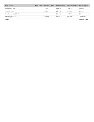 Wire Lane Cable 1250.0 1800.0 1.0 PCS 1800.0
Wire Rio 1mm 1050.0 1200.0 9.0 PCS 10800.0
Wire Rio Havills 1.5 Mm 1690.0 6.0 PCS 10140.0
W/M 9 Kg Sansui 10200.0 11200.0 -2.0 PCS -18983.05
Total 2000929.46
Item Name Item Code Purchase Price Selling Price Stock Quantity Stock Value
 