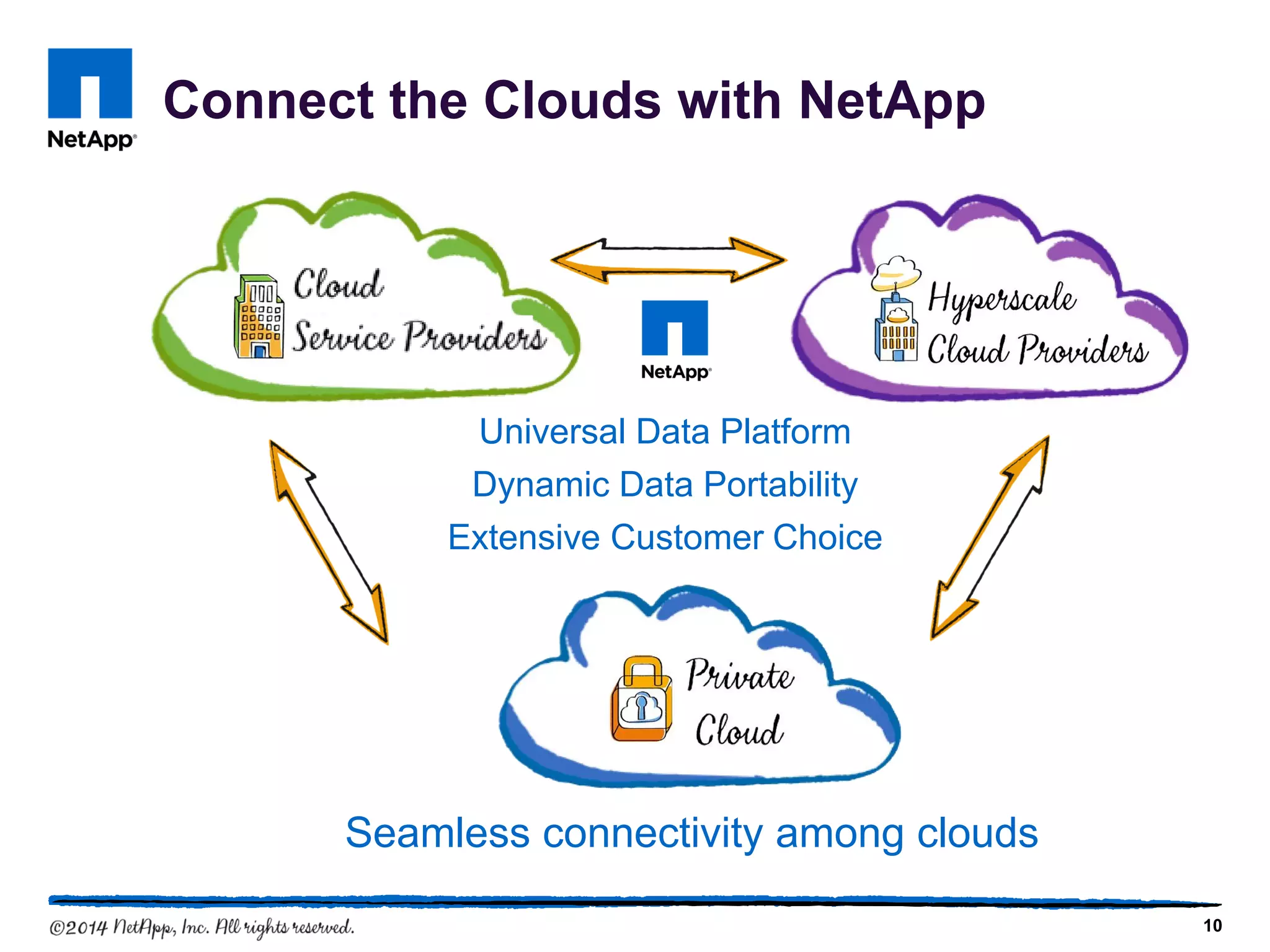 Connect the Clouds with NetApp
Seamless connectivity among clouds
Universal Data Platform
Dynamic Data Portability
Extensive Customer Choice
10
 