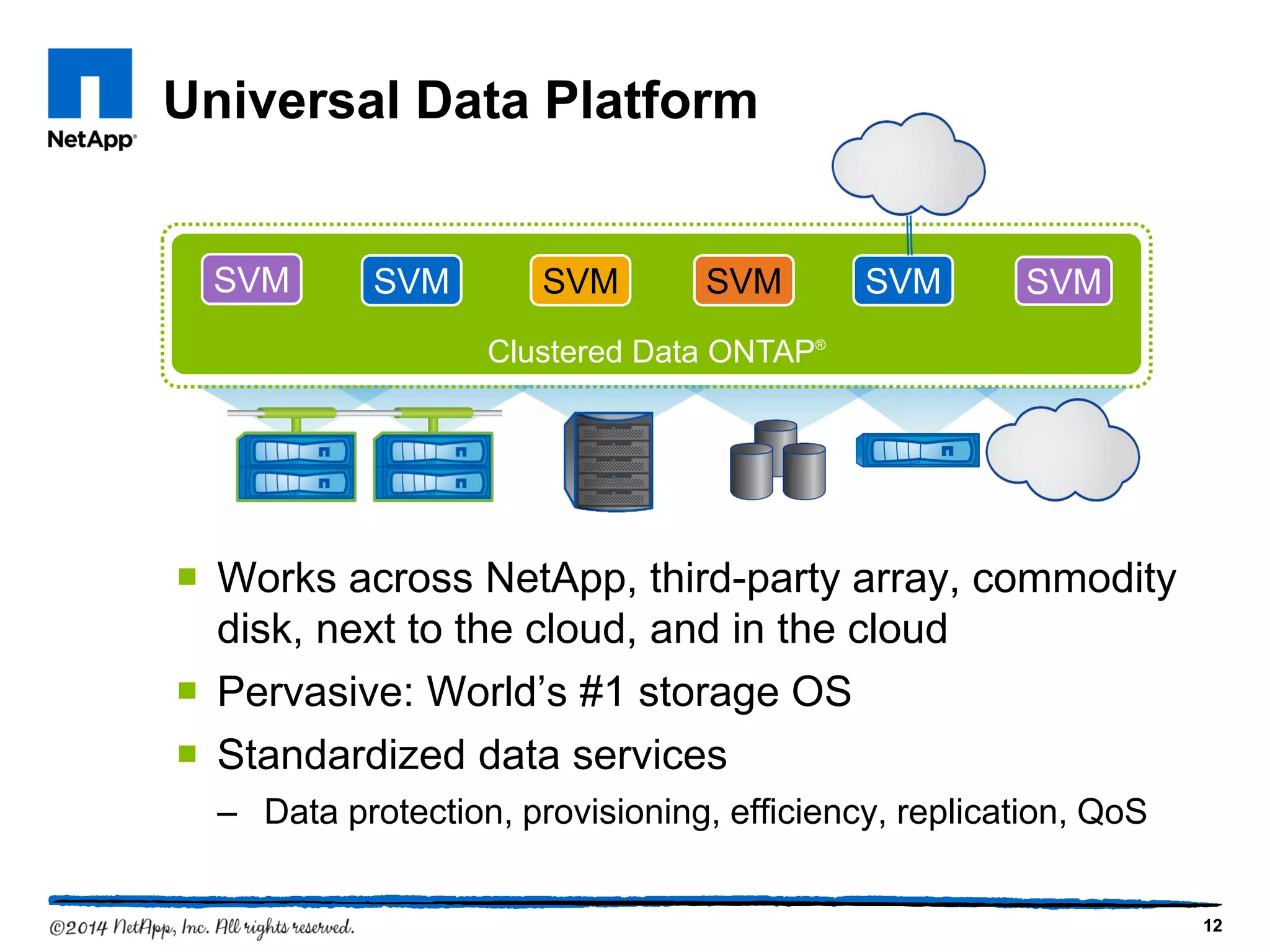 Universal Data Platform
 Works across NetApp, third-party array, commodity
disk, next to the cloud, and in the cloud
 Pervasive: World’s #1 storage OS
 Standardized data services
– Data protection, provisioning, efficiency, replication, QoS
Clustered Data ONTAP®
SVM SVM SVM SVM SVMSVM
12
 