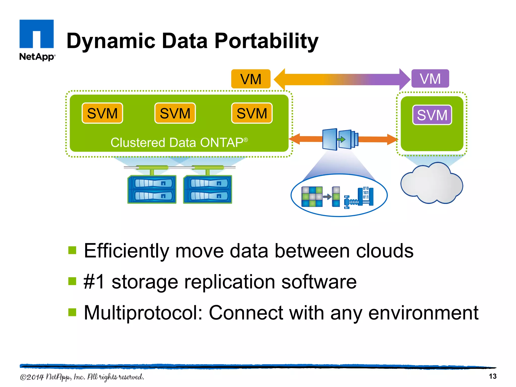 Dynamic Data Portability
 Efficiently move data between clouds
 #1 storage replication software
 Multiprotocol: Connect with any environment
Clustered Data ONTAP®
SVM SVM SVM SVM
VMVM
13
 