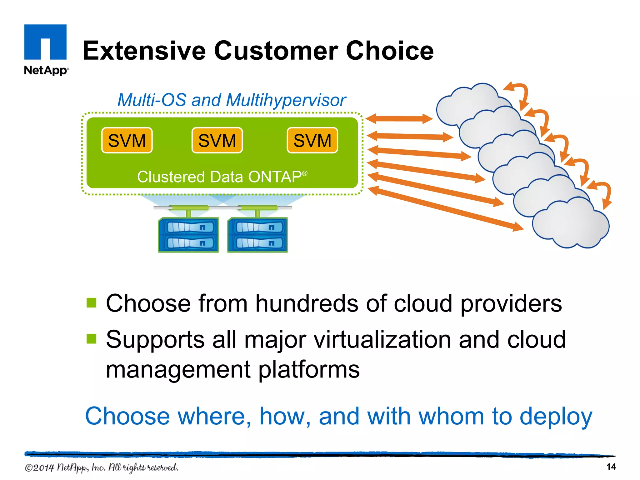 Extensive Customer Choice
 Choose from hundreds of cloud providers
 Supports all major virtualization and cloud
management platforms
Choose where, how, and with whom to deploy
Clustered Data ONTAP®
SVM SVM SVM
14
Multi-OS and Multihypervisor
 