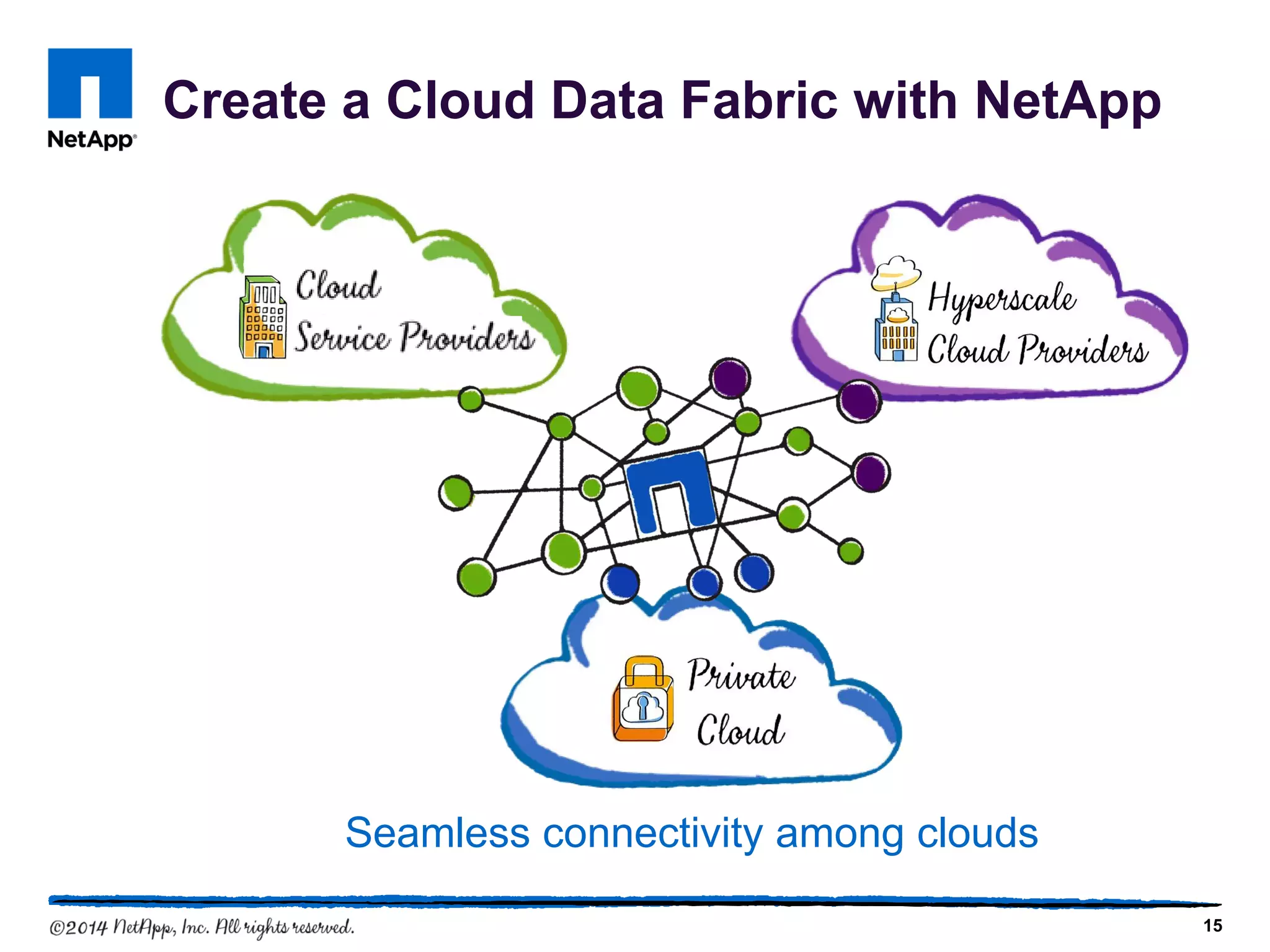 Create a Cloud Data Fabric with NetApp
Seamless connectivity among clouds
15
 