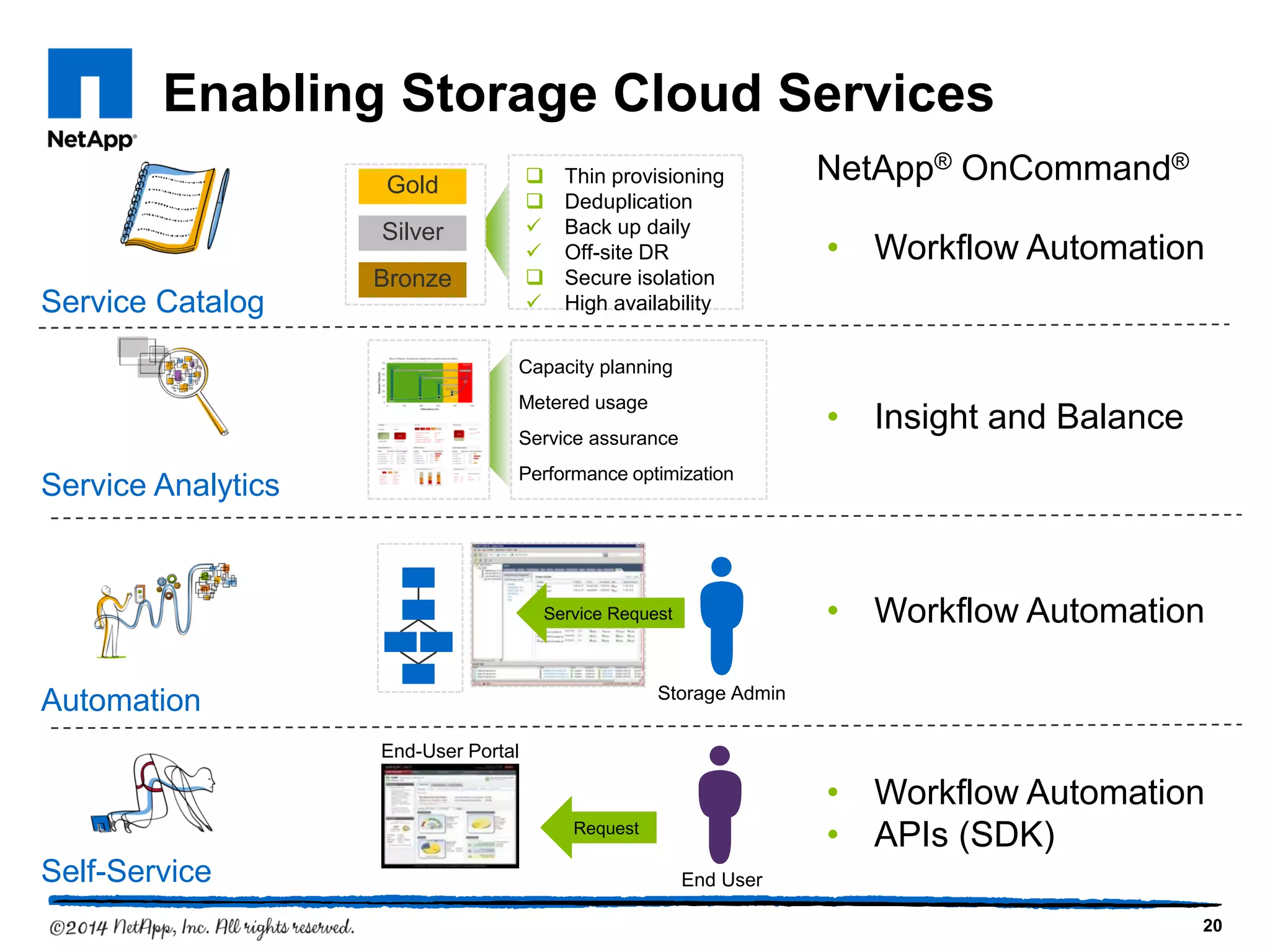 Enabling Storage Cloud Services
20
Service Analytics
Service Catalog
Automation
Self-Service
 Thin provisioning
 Deduplication
 Back up daily
 Off-site DR
 Secure isolation
 High availability
Gold
Silver
Bronze
Service Request
Storage Admin
End-User Portal
End User
Request
Capacity planning
Metered usage
Service assurance
Performance optimization
NetApp® OnCommand®
• Workflow Automation
• Insight and Balance
• Workflow Automation
• Workflow Automation
• APIs (SDK)
 