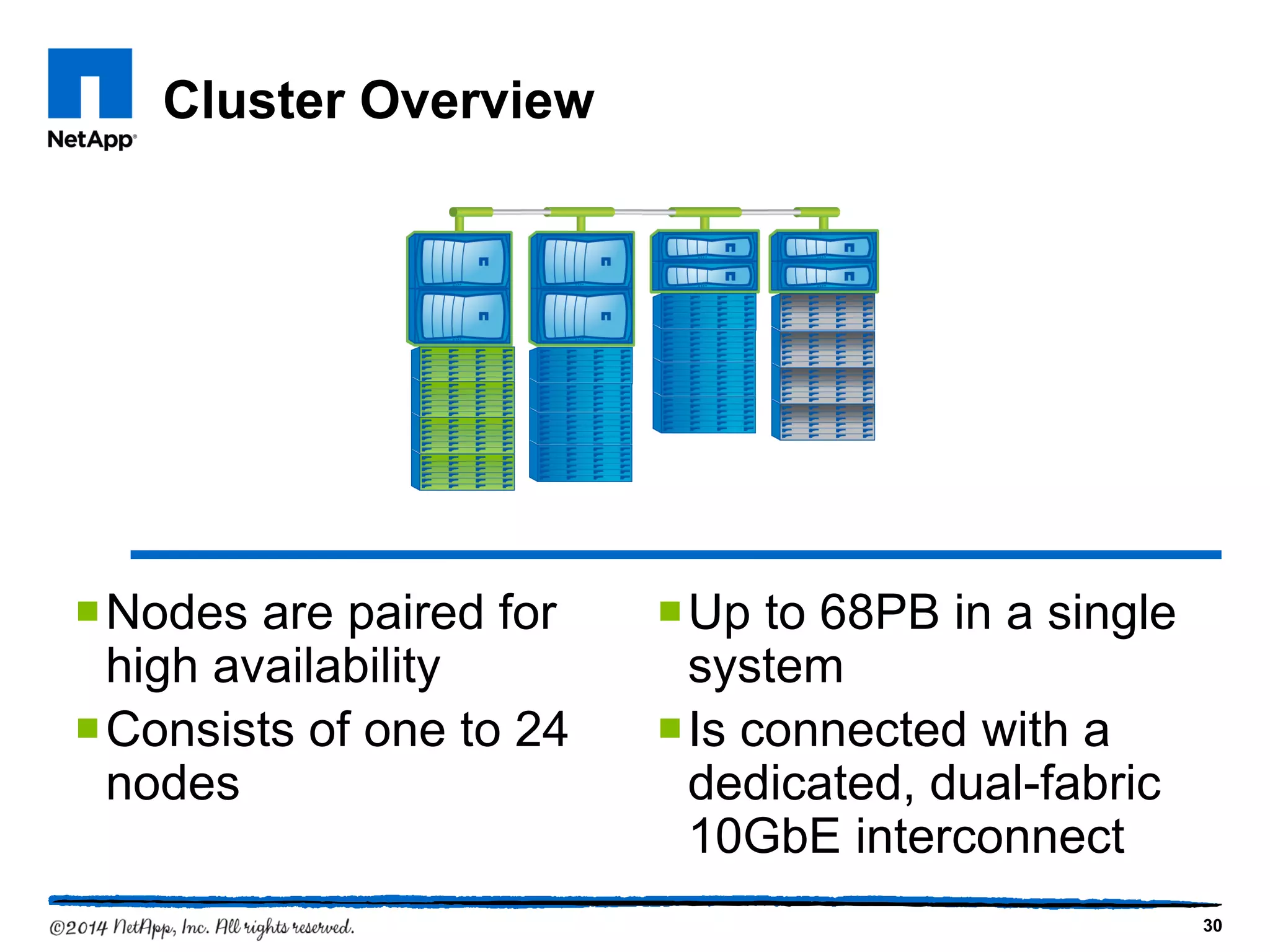 Cluster Overview
Nodes are paired for
high availability
Consists of one to 24
nodes
Up to 68PB in a single
system
Is connected with a
dedicated, dual-fabric
10GbE interconnect
30
 