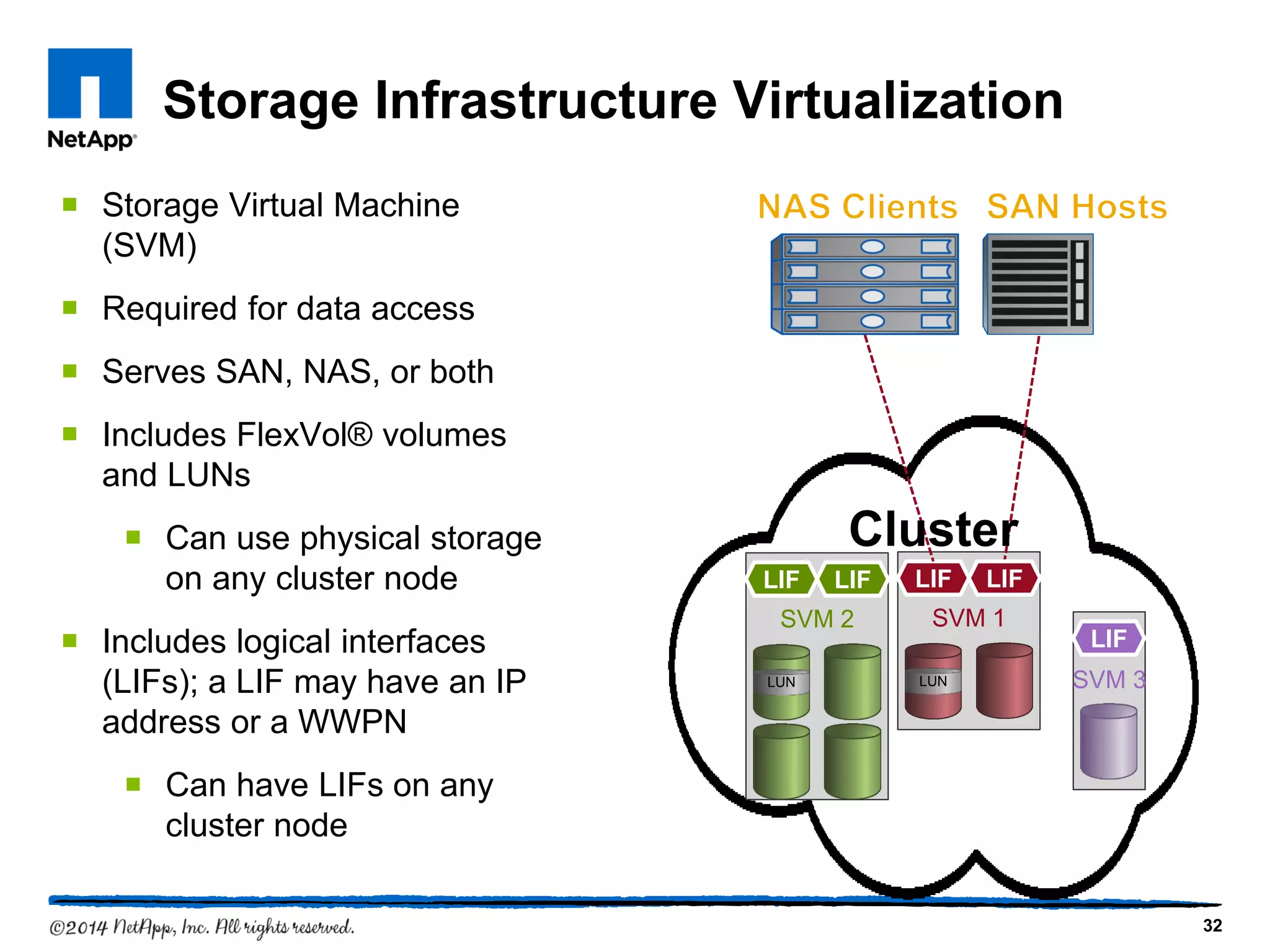 Storage Infrastructure Virtualization
 Storage Virtual Machine
(SVM)
 Required for data access
 Serves SAN, NAS, or both
 Includes FlexVol® volumes
and LUNs
 Can use physical storage
on any cluster node
 Includes logical interfaces
(LIFs); a LIF may have an IP
address or a WWPN
 Can have LIFs on any
cluster node
32
LIF
SVM 1
LIF
LUN
LIF
SVM 2
LIF
LUN
LIF
SVM 3
Cluster
 