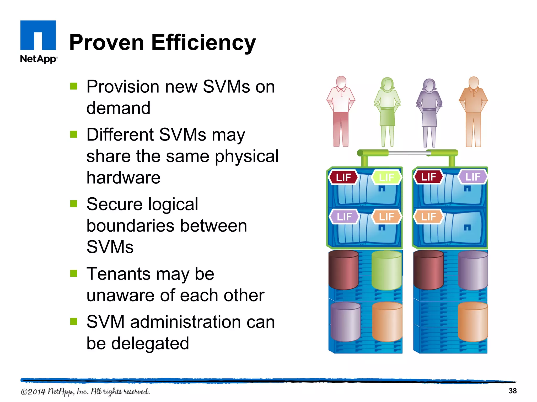 Proven Efficiency
 Provision new SVMs on
demand
 Different SVMs may
share the same physical
hardware
 Secure logical
boundaries between
SVMs
 Tenants may be
unaware of each other
 SVM administration can
be delegated
38
LIF LIFLIF LIF
LIF LIF LIF
 
