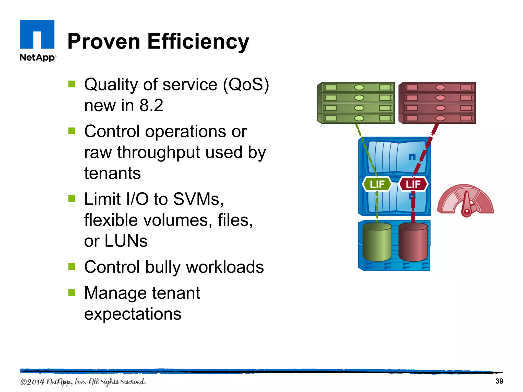 Proven Efficiency
 Quality of service (QoS)
new in 8.2
 Control operations or
raw throughput used by
tenants
 Limit I/O to SVMs,
flexible volumes, files,
or LUNs
 Control bully workloads
 Manage tenant
expectations
39
LIFLIF
 