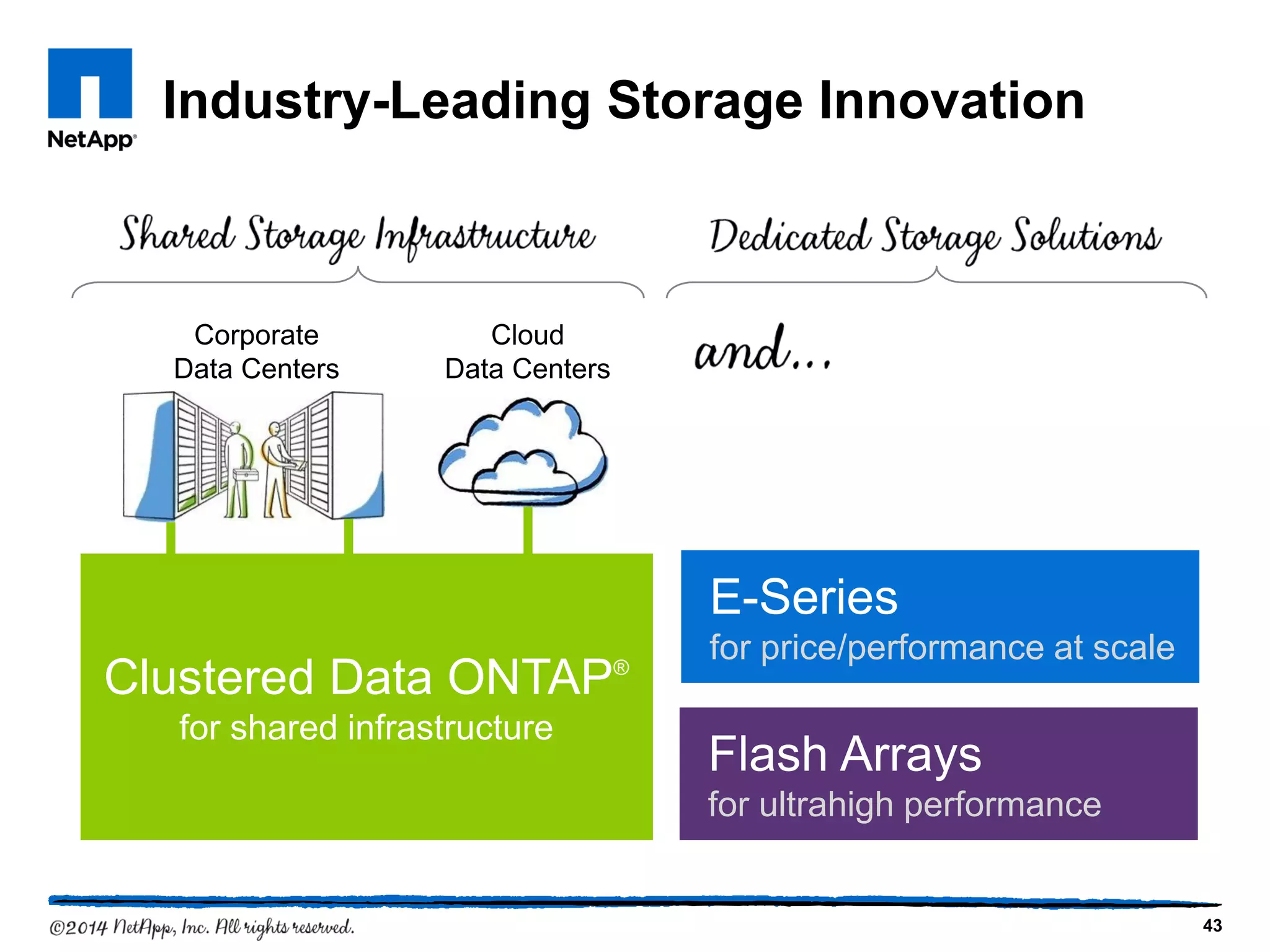 Industry-Leading Storage Innovation
43
Flash Arrays
for ultrahigh performance
E-Series
for price/performance at scale
Clustered Data ONTAP®
for shared infrastructure
Corporate
Data Centers
Cloud
Data Centers
 