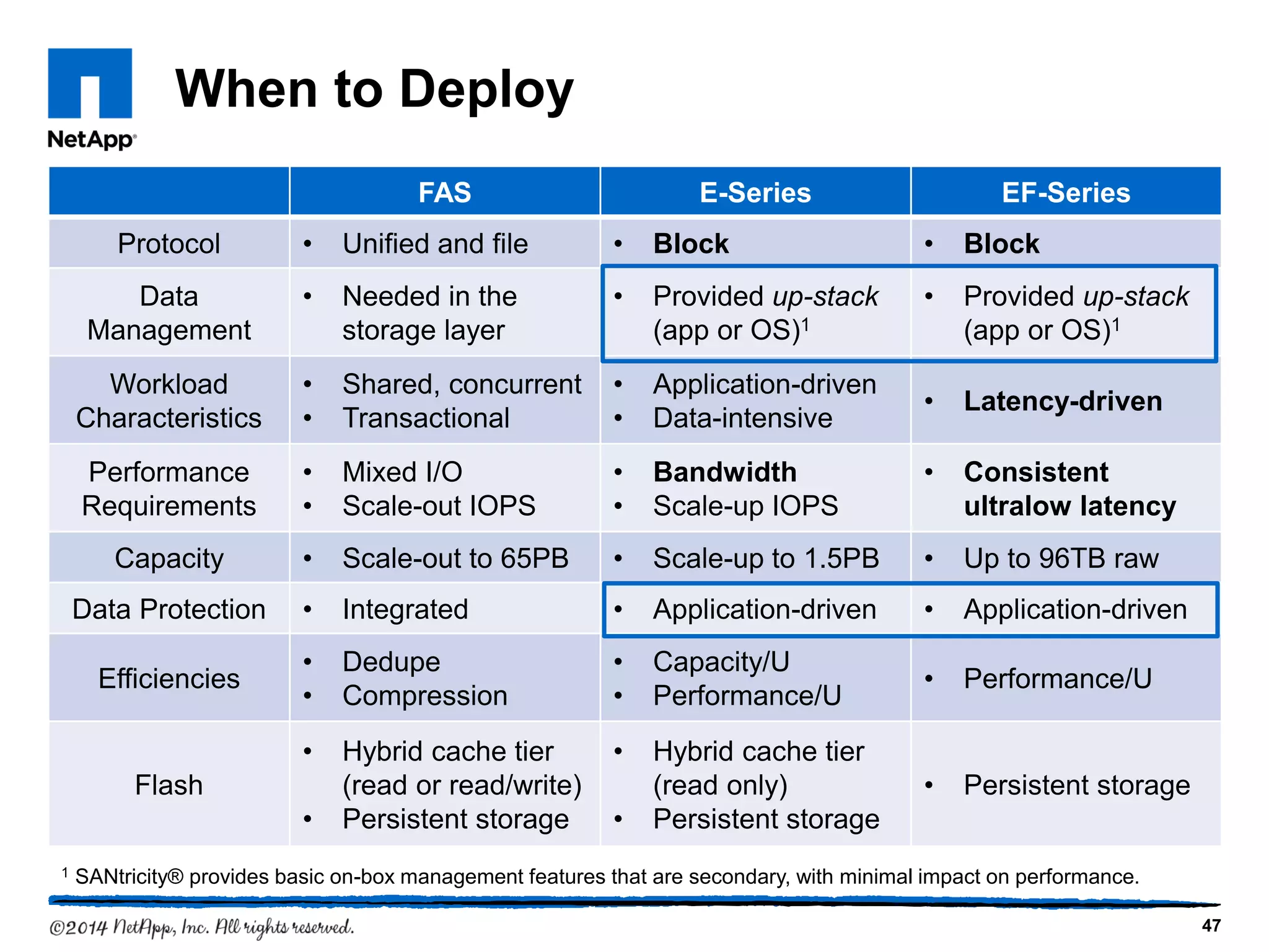 47
When to Deploy
FAS E-Series EF-Series
Protocol • Unified and file • Block • Block
Data
Management
• Needed in the
storage layer
• Provided up-stack
(app or OS)1
• Provided up-stack
(app or OS)1
Workload
Characteristics
• Shared, concurrent
• Transactional
• Application-driven
• Data-intensive
• Latency-driven
Performance
Requirements
• Mixed I/O
• Scale-out IOPS
• Bandwidth
• Scale-up IOPS
• Consistent
ultralow latency
Capacity • Scale-out to 65PB • Scale-up to 1.5PB • Up to 96TB raw
Data Protection • Integrated • Application-driven • Application-driven
Efficiencies
• Dedupe
• Compression
• Capacity/U
• Performance/U
• Performance/U
Flash
• Hybrid cache tier
(read or read/write)
• Persistent storage
• Hybrid cache tier
(read only)
• Persistent storage
• Persistent storage
1 SANtricity® provides basic on-box management features that are secondary, with minimal impact on performance.
 