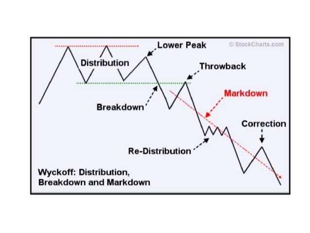 Wyckoff logic forex