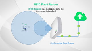 RFID Fixed Reader
RFID Readers read the tag and send the
information to the cloud
Configurable Read Range
 