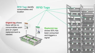 RFID Tags
Replenish tag
shows 50% has
been consumed
and triggers a
signal
Urgent tag shows
there will be no
consumables soon
and an urgent
replenishment is
needed.
RFID Tags identify
consumables and
location
 