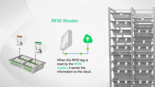 RFID Reader
When the RFID tag is
read by the RFID
reader, it sends the
information to the cloud.
 