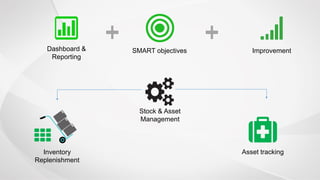 Stock & Asset
Management
Inventory
Replenishment
Asset tracking
Dashboard &
Reporting
SMART objectives Improvement
 