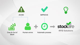 Over & Out of
Stock
Human errors
AVOID
Automatic process
IMPROVE
RFID Solutions
 