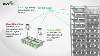 RFID Tags
Replenish tag
shows 50% has
been consumed
and triggers a
signal
Urgent tag shows
there will be no
consumables soon
and an urgent
replenishment is
needed.
RFID Tags identify
consumables and
location
 