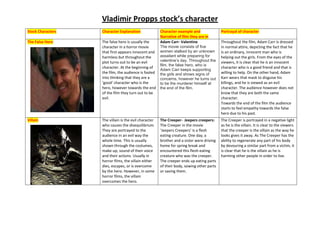 Vladimir Propps stock’s character
Stock Characters Character Explanation Character example and
Narrative of film they are in
Portrayal of character
The False Hero The false hero is usually the
character in a horror movie
that first appears innocent and
harmless but throughout the
plot turns out to be an evil
character. At the beginning of
the film, the audience is fooled
into thinking that they are a
‘good’ character who is the
hero, however towards the end
of the film they turn out to be
evil.
Adam Carr- Valentine
The movie consists of five
women stalked by an unknown
assailant while preparing for
valentine’s day. Throughout the
film, the false hero, who is
Adam Carr keeps supporting
the girls and shows signs of
concerns, however he turns out
to be the murderer himself at
the end of the film.
Throughout the film, Adam Carr is dressed
in normal attire, depicting the fact that he
is an ordinary, innocent man who is
helping out the girls. From the eyes of the
viewers, it is clear that he is an innocent
character who is a good friend and that is
willing to help. On the other hand, Adam
Karr wears that mask to disguise his
killings, and he is viewed as an evil
character. The audience however does not
know that they are both the same
character.
Towards the end of the film the audience
starts to feel empathy towards the false
hero due to his past.
Villain The villain is the evil character
who causes the disequilibrium.
They are portrayed to the
audience in an evil way the
whole time. This is usually
shown through the costumes,
make-up, sound of their voice
and their actions. Usually in
horror films, the villain either
dies, escapes, or is overcome
by the hero. However, in some
horror films, the villain
overcomes the hero.
The Creeper- Jeepers creepers:
The Creeper in the movie
‘Jeepers Creepers’ is a flesh
eating creature. One day, a
brother and a sister were driving
home for spring break and
encountered this flesh-eating
creature who was the creeper.
The creeper ends up eating parts
of their body, sowing other parts
or saving them.
The Creeper is portrayed in a negative light
as he is the villain. It is clear to the viewers
that the creeper is the villain as the way he
looks gives it away. As The Creeper has the
ability to regenerate any part of his body
by devouring a similar part from a victim, it
is clear that he is the villain as he is
harming other people in order to live.
 